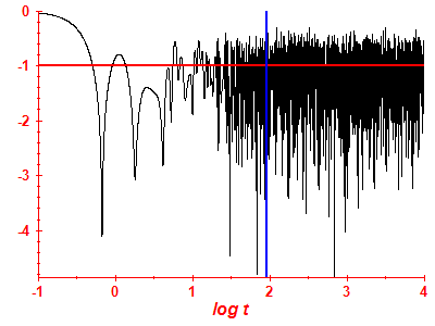 Survival probability log